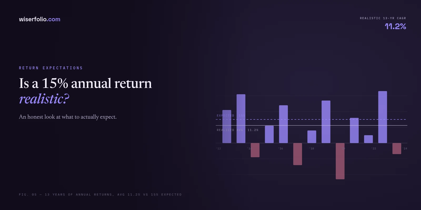 Is a 15% annual return realistic? An honest look at what to actually expect